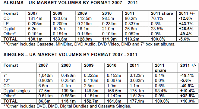 2011 uk music sales